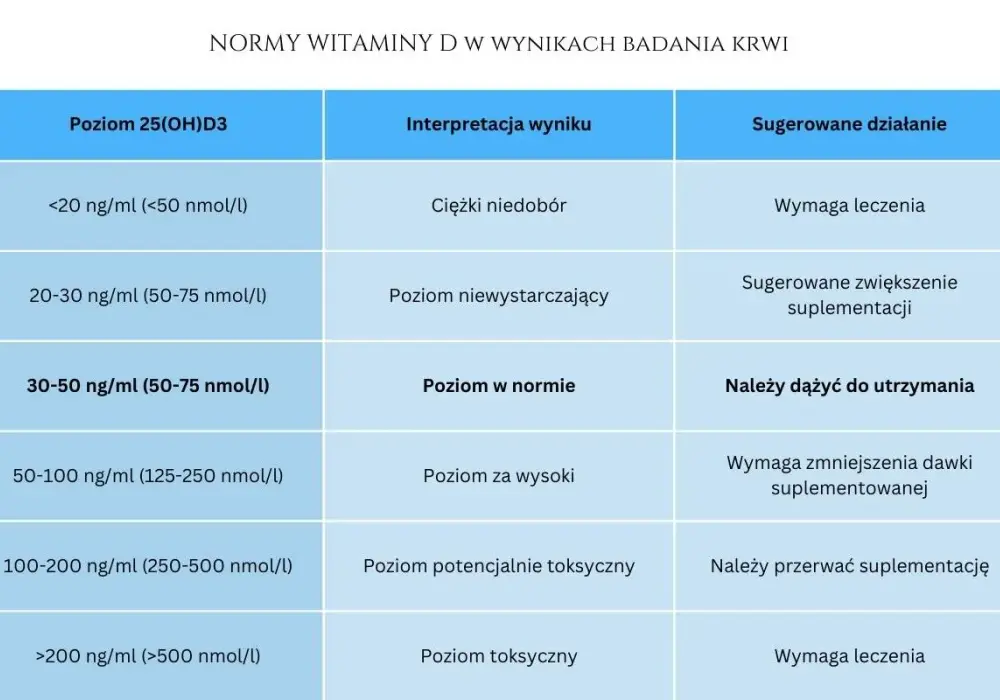 Ile brać witaminy D3 przy niedoborze, aby szybko poprawić poziom?