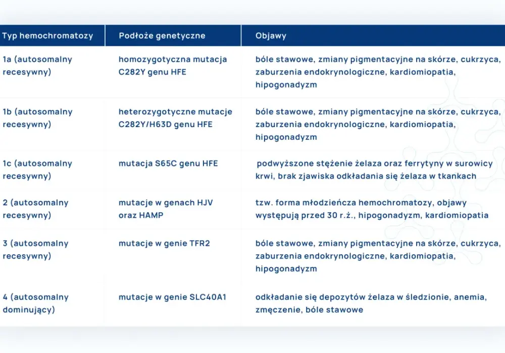 Hemochromatoza - Czym jest i jak ją leczyć? Nie przeocz objawów!