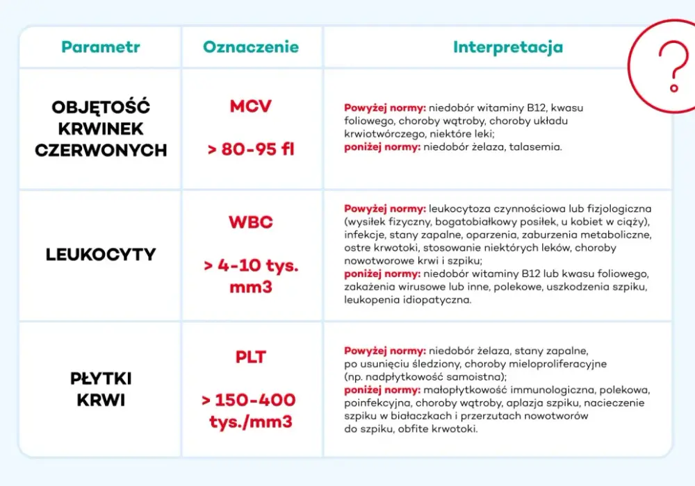 Jakie badania krwi przy infekcji warto wykonać i jak interpretować wyniki?