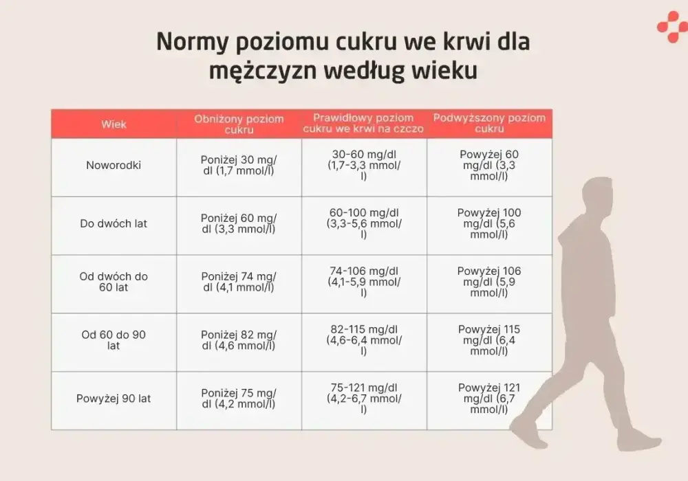 Poziom cukru we krwi - Co oznaczają wyniki?