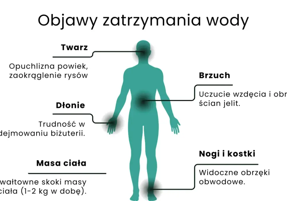 Zatrzymanie wody w organizmie - kiedy opuchlizna wymaga badań?
