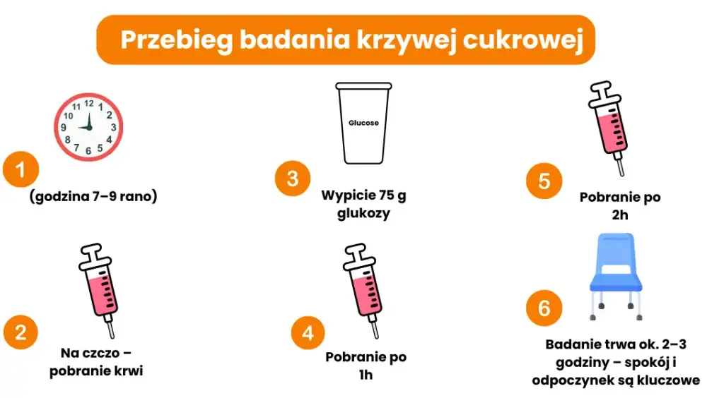 Jakie badanie na cukrzycę musisz wykonać? Pełna lista testów 2025