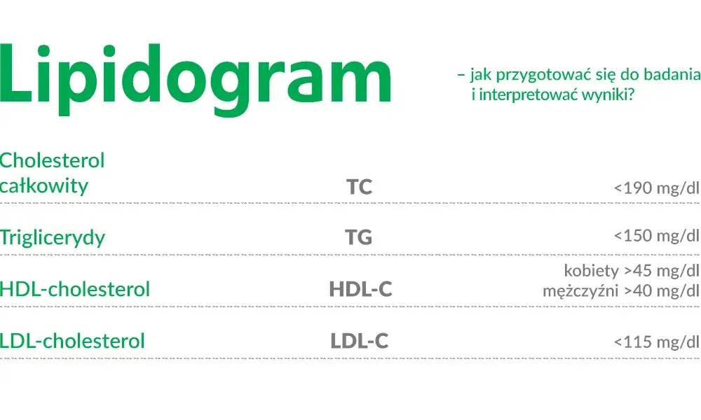 Lipidogram - co to za badania i jak przygotować się do ich wykonania