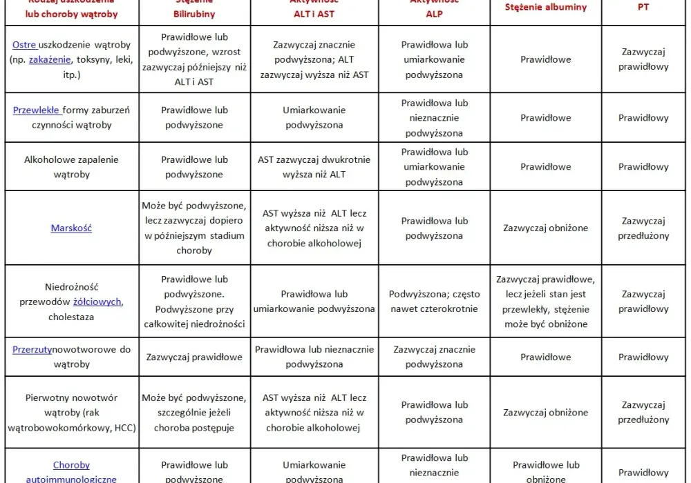 Jakie badanie na wątrobę jest kluczowe - lista najważniejszych testów