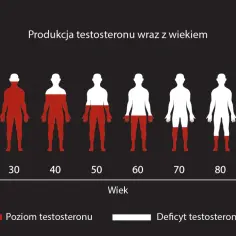 Niedobór testosteronu u mężczyzn objawy – nie ignoruj tych sygnałów