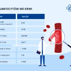 Tabela norm limfocytów we krwi dla różnych grup wiekowych. Dwóch lekarzy analizuje przekrój naczynia krwionośnego pod lupą.