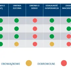 Ubezpieczenie NFZ na umowie zlecenie: co musisz wiedzieć o składkach