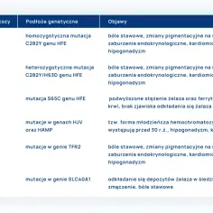 Tabela przedstawia typy hemochromatozy, podłoża genetyczne i objawy. Hemo<strong>chromatoza</strong> to choroba związana z nadmiarem żelaza.