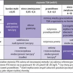 Tabela diagnostyczna: stężenie FT4 vs TSH. Określa stan tarczycy, np. pierwotną nadczynność lub niedoczynność.
