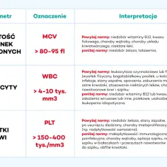 Tabela z parametrami badań krwi: objętość krwinek czerwonych, leukocyty, płytki krwi, ich oznaczenia i interpretacja.