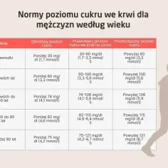 Tabela norm poziomu cukru we krwi dla mężczyzn, z podziałem na wiek i kategorie: obniżony, prawidłowy i podwyższony.