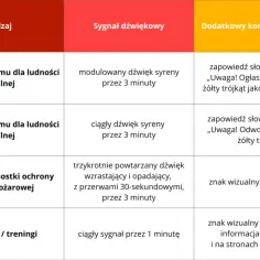 Tabela opisuje rodzaje alarmów i sygnałów, w tym ogłoszenie alarmu dla ludności cywilnej, odwołanie alarmu, alarm dla jednostki ochrony przeciwpożarowej oraz ćwiczenia/treningi. Wulwa nie jest widoczna.