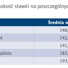Najbardziej dochodowe specjalizacje lekarskie: poznaj zarobki specjalistów