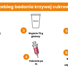 Jakie badanie na cukrzycę musisz wykonać? Pełna lista testów 2025