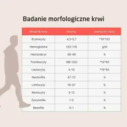 Tabela badań morfologicznych krwi, z normami dla erytrocytów, hemoglobiny, hematokrytu, trombocytów, leukocytów i innych.
