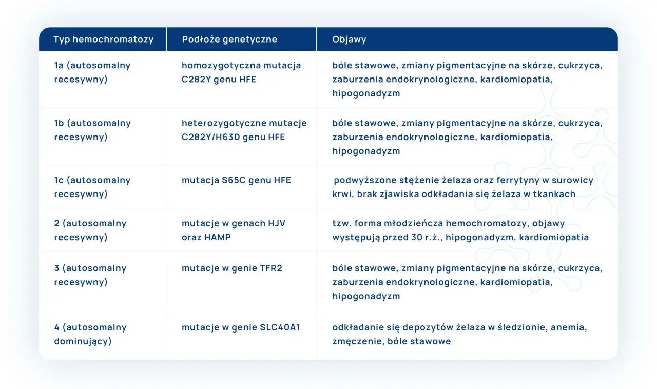 Tabela przedstawia typy hemochromatozy, podłoża genetyczne i objawy. Hemo<strong>chromatoza</strong> to choroba związana z nadmiarem żelaza.