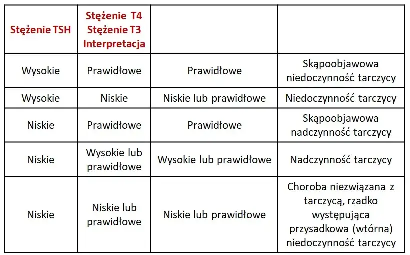 Zdjęcie TSH badanie krwi - Wszystko co musisz wiedzieć na temat diagnostyki tarczycy