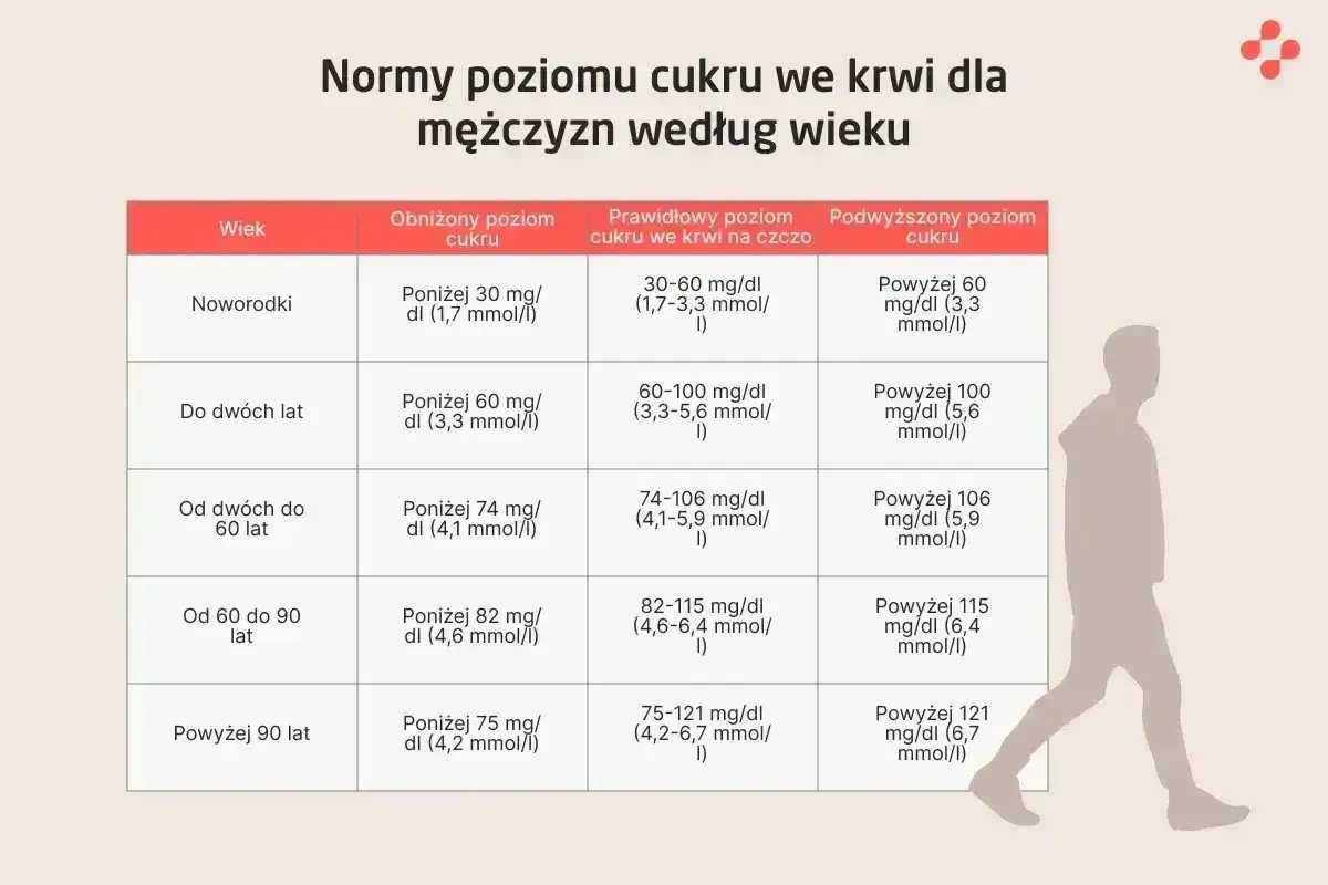 Tabela norm poziomu cukru we krwi dla mężczyzn według wieku, od noworodków po osoby powyżej 90 lat.