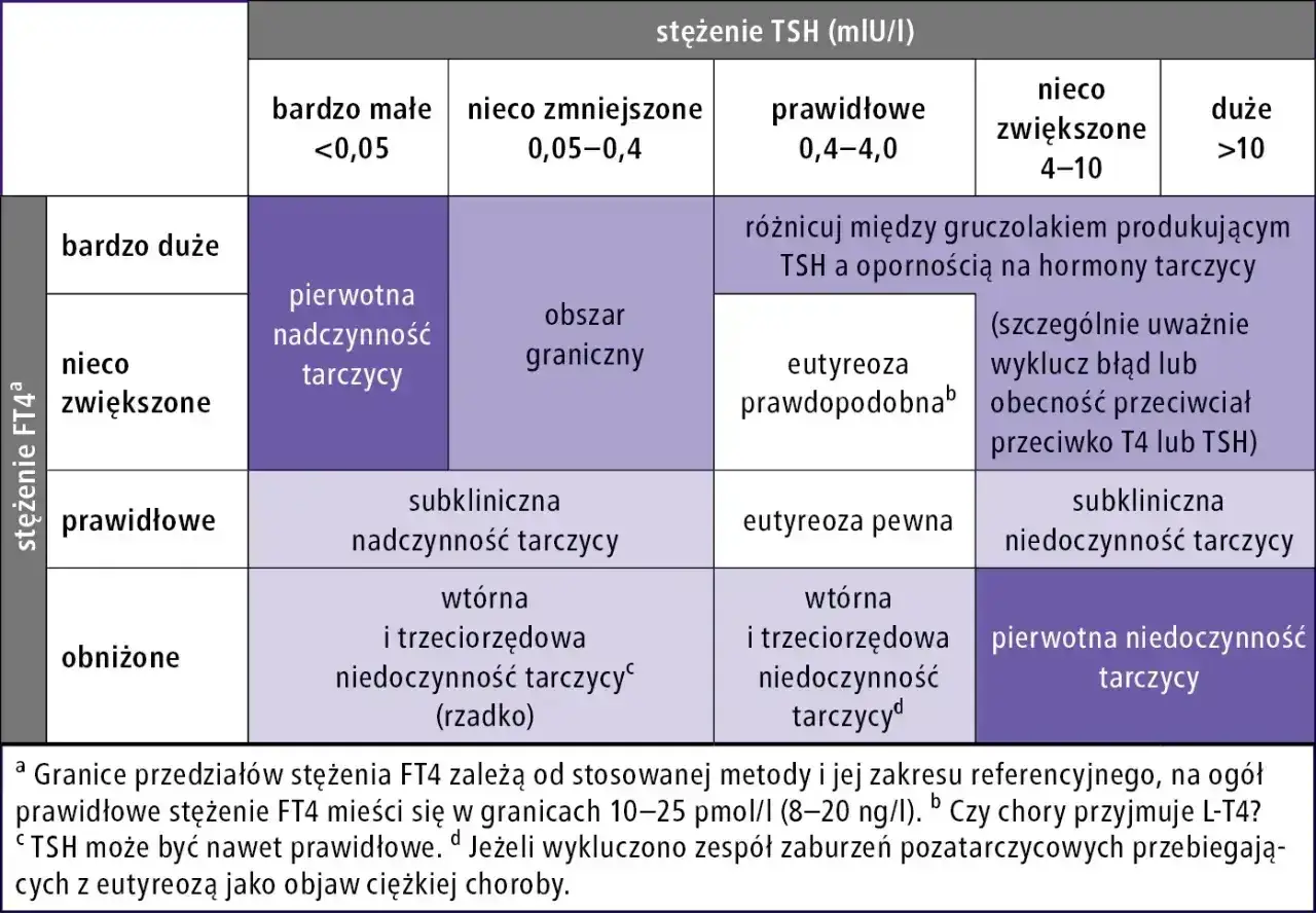 Tabela diagnostyczna dla stężenia FT4 i TSH. Określa stan tarczycy, np. pierwotna nadczynność tarczycy, eutyreoza, niedoczynność.