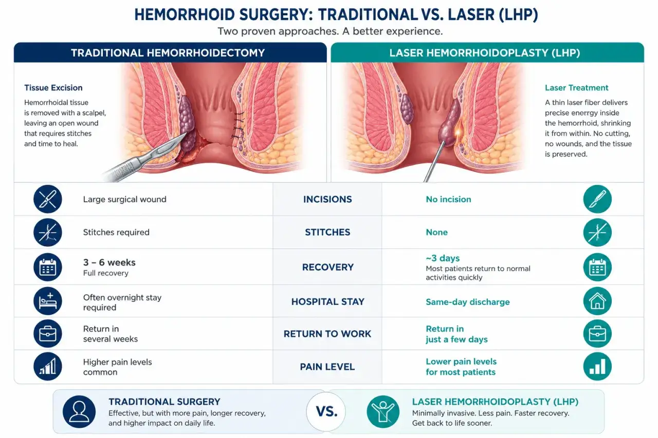 Porównanie tradycyjnego leczenia hemoroidów skalpelem z laserowym LHP. Laserowe hemoroidy leczenie jest mniej inwazyjne.