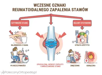 Wczesne oznaki RZ: sztywność stawu (np. trudność z chwytaniem kubka), objawy systemowe: utrata apetytu, zmęczenie, gorączka.