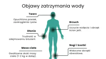 Ilustracja pokazuje objawy zatrzymania wody w organizmie: opuchliznę twarzy, dłoni, brzucha, nóg i kostek, a także gwałtowne skoki masy ciała.
