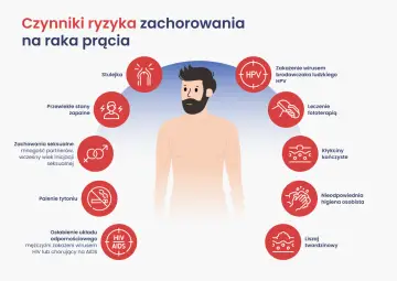 Czynniki ryzyka raka prącia: HPV, stulejka, przewlekłe stany zapalne, palenie, osłabiona odporność, kłykciny, zła higiena.