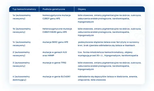 Hemochromatoza - Czym jest i jak ją leczyć? Nie przeocz objawów!
