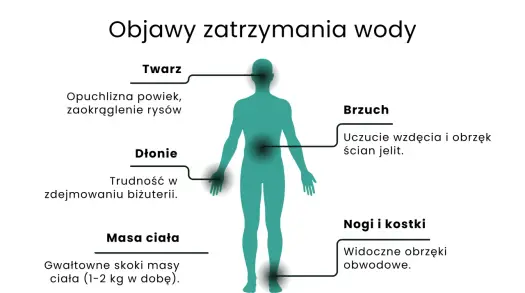 Zatrzymanie wody w organizmie - kiedy opuchlizna wymaga badań?