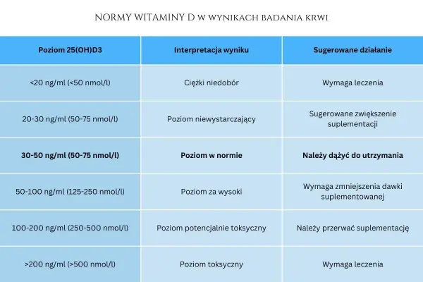Ile brać witaminy D3 przy niedoborze, aby szybko poprawić poziom?
