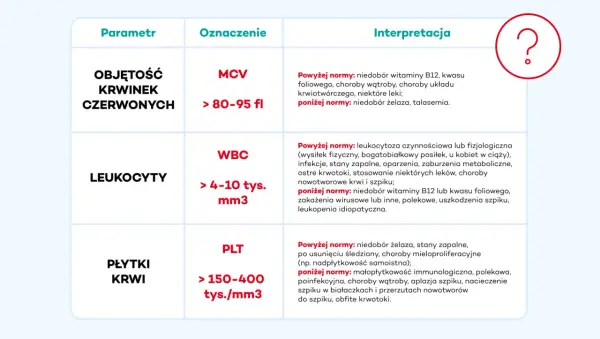Jakie badania krwi przy infekcji warto wykonać i jak interpretować wyniki?