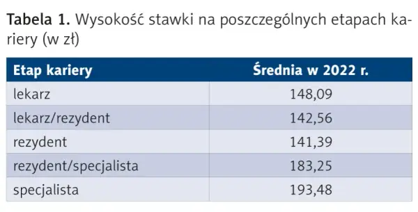 Najbardziej dochodowe specjalizacje lekarskie: poznaj zarobki specjalistów