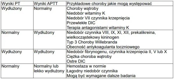 Badanie APTT co to jest i dlaczego warto je wykonać - poradnik pacjenta