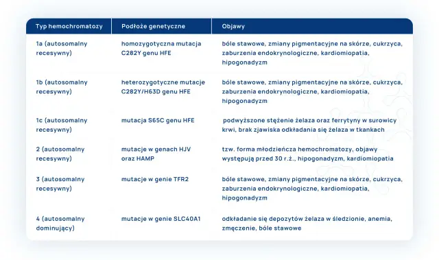 Tabela przedstawia typy hemochromatozy, podłoża genetyczne i objawy. Hemo<strong>chromatoza</strong> to choroba związana z nadmiarem żelaza.