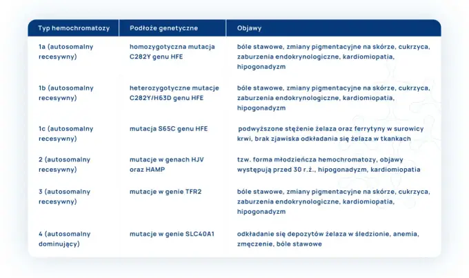 Hemochromatoza - Czym jest i jak ją leczyć? Nie przeocz objawów!