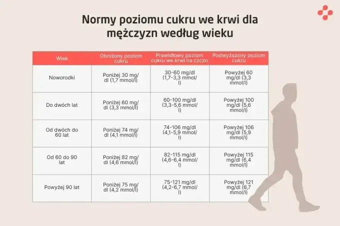 Poziom cukru we krwi - Co oznaczają wyniki?